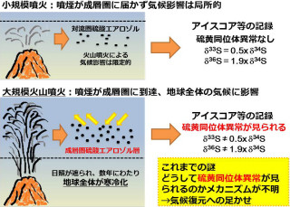 東工大など、大規模火山噴火の際の成層圏での大気化学反応の仕組みを解明