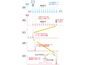 電子の運動をリアルタイムに計測可能 - 理研がX線レーザー用新技術を提案