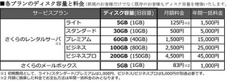 さくらインターネット、レンタルサーバ全プランの料金据置/ディスク容量5倍