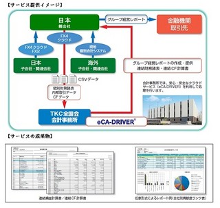 TKCなど、中堅・大企業向け「グループ経営レポート作成支援サービス」