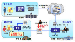 日立、生体情報を「秘密鍵」として利用できる電子署名技術開発