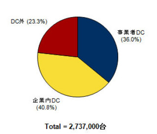 IDC Japan、国内データセンターにおけるサーバー設置台数発表－約273万台