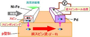 阪大など、p型Si中の室温スピン輸送を実現 - Siスピン素子の創出に道