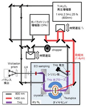 光メモリの実現などに期待 - 東北大など、電子型誘電体にて新準粒子を発見