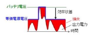 ISSCC 2013 -東芝、スマートフォン向けCMOS電力増幅器の電源制御技術を開発