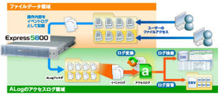 NECと網屋、ALog ConVerterで協業強化 - Express5800対応版を販売開始