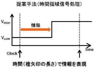 ISSCC 2013 - 東芝、時間領域信号処理を適用したLDPC復号回路を開発