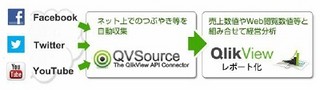 ソフトバンク、SNSデータを自動集計/分析可能なコネクター