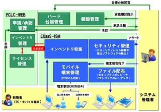 OKIとヤマトシステム開発、ICT資産管理クラウドを連携しサービスを一元化