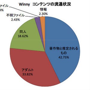 Shareなどファイル共有ソフトの利用大きく減少、改正著作権法の影響か