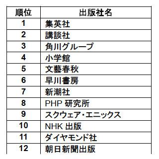 Amazon、電子書籍部門の2012年出版社ランキングを発表