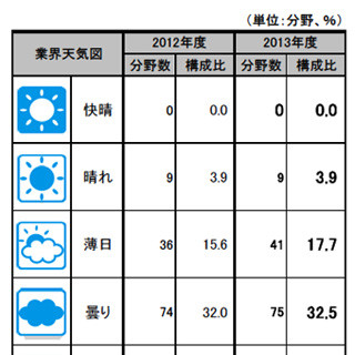 2013年度の業界天気、「曇り」が目立つも改善の兆し - 帝国データバンク