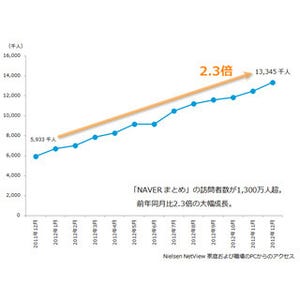 「NAVERまとめ」の月間訪問者数が1300万人を突破 - ニールセン調査