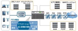 F5ネットワークス、通信事業者向けトラフィック・コントロール製品