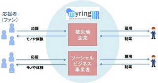 ソーシャルの力で雇用を創出する雇用問題解決型クラウドファンディング