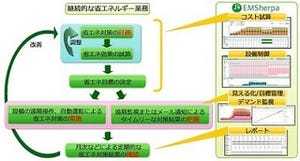 日揮情報システム、経産省 実証成果のエネルギーマネジメントシステム販売