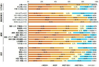 BCP策定済企業は震災発生前比で約1.5倍に増加 - NTTデータ経営研究所