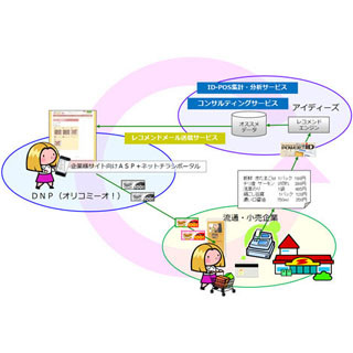 大日本印刷とアイディーズ、小売向けO2Oサービスで協業