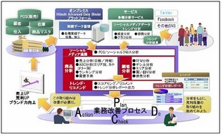 日立、小売業のビッグデータ利活用を加速する「流通分析ソリューション」