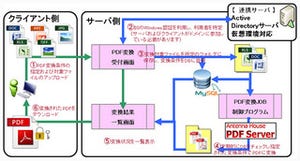 アンテナハウス、豊田合成にサーバサイドのPDF変換システムを提供