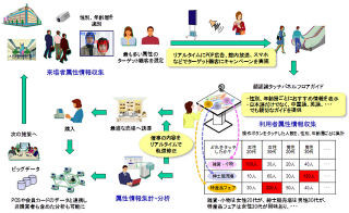 日立ソリューションズ、監視カメラと顔認識を利用したデジタルサイネージ