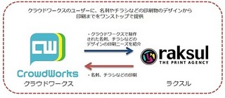 クラウドワークスとラスクル、印刷物をデザイン/印刷までワンストップ提供