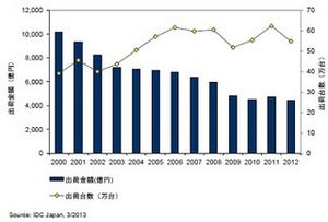 2012年国内サーバ市場規模は前年比5.1%減 - メインフレームは好調