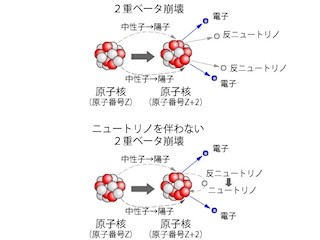 「カムランド禅」実験、ハイデルベルグ・モスクワ実験の結果を否定