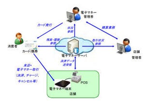 NEC、プリペイド型電子マネーの統合型ソリューション - インドで先行導入