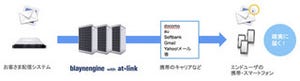 5万通の配信が可能な「ブレインエンジン無償トライアルキャンペーン」実施