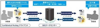 富士通FIP、暗号化ファイル伝送ツールのクラウド版で安心・安全な送受信へ