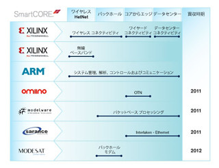 Xilinx、次世代Smarter Network/データセンター向けソリューションを発表