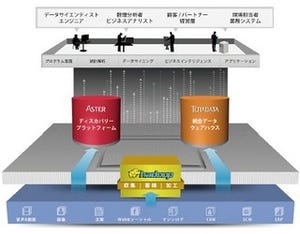 テラデータ、ビッグデータを効率よく管理/分析するためのアーキテクチャ