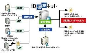 アシスト、システムのID棚卸をエージェントレスで自動化するソリューション