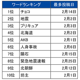 2月にTwitterで最も投稿されたワードは? - ビッグローブ調査