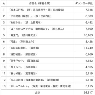 文化庁eBooksプロジェクト - 最多ダウンロードは「エロエロ草紙」