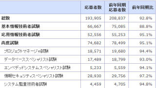 IPA、春期情報処理技術者試験の応募者数を発表