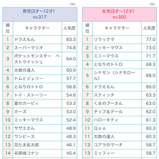 3～12歳のPC利用率は44.2% - ビデオリサーチ調査