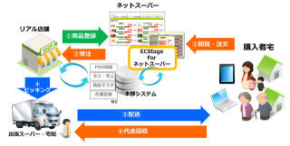 ソフトバンク、リアル店舗と連携するネットスーパー基盤を今秋から提供