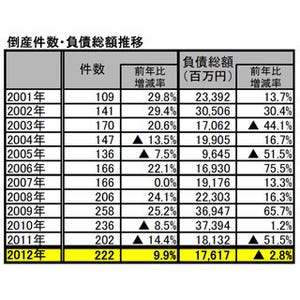 広告関連業者の倒産数、3年ぶりに増加 - 帝国データバンク