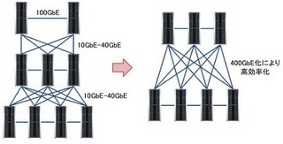 富士通研、汎用的な10Gbps用部品で100Gbpsの高速通信を実現する光伝送技術