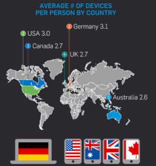 ソフォス、モバイルデバイス平均所有台数を調査 - 1位はドイツ
