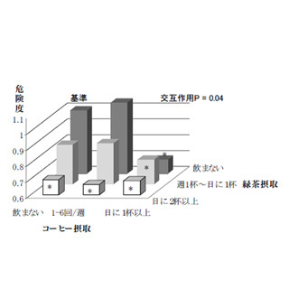 緑茶とコーヒーの摂取が多いと脳卒中の発症リスクは低下する - 国循など