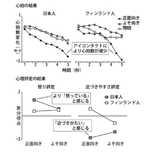 日本人はアイコンタクトをとられると「近づきがたい」と感じる - 東大など