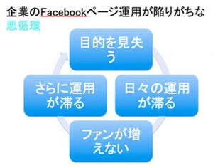 「成功しているFacebookページ」3つの共通点を知って「運用疲れ」解消！