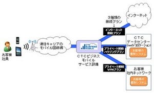  CTC、企業向けMVNO事業に参入しLTE回線サービスを提供