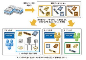 CTC、リソースの自動構成が可能な仮想ITインフラソリューション「vDeps」