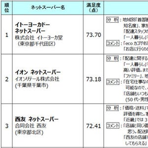 オリコン、ネットスーパーと食材宅配サービスの顧客満足度ランキングを発表