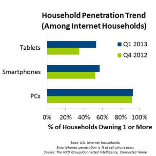 米調査 : タブレットが急成長、家庭のネット端末は5億台越え - NPD Group