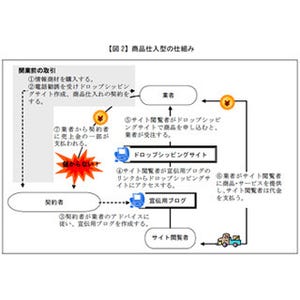 情報商材を購入してネットに口コミを書き込む「宣伝書込内職」に注意